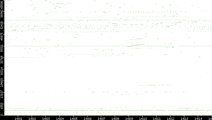 Dest. Port vs. Time