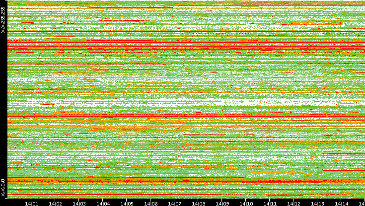 Dest. IP vs. Time