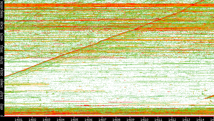 Dest. Port vs. Time