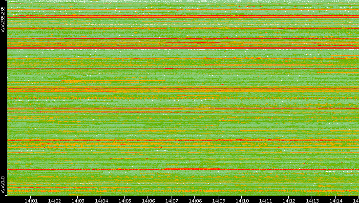 Src. IP vs. Time