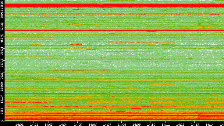 Src. Port vs. Time