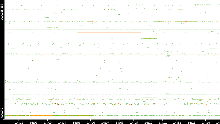 Dest. IP vs. Time
