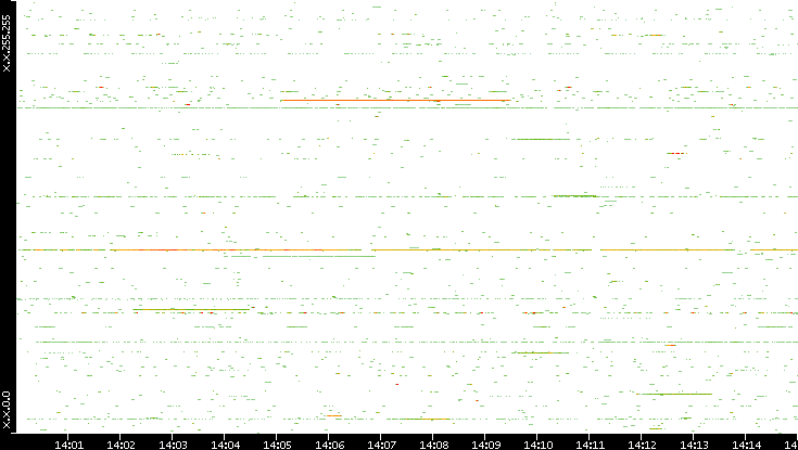 Src. IP vs. Time