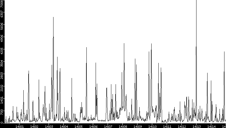 Throughput vs. Time
