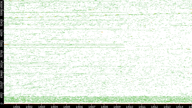 Dest. Port vs. Time