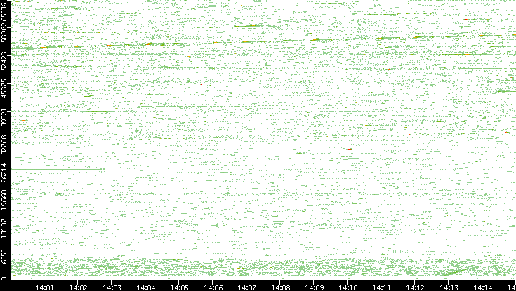 Src. Port vs. Time