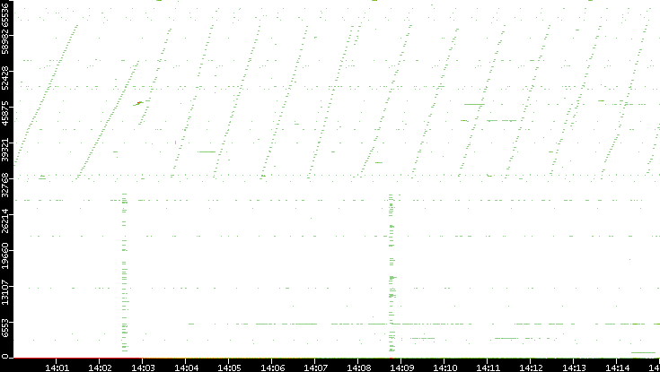 Dest. Port vs. Time