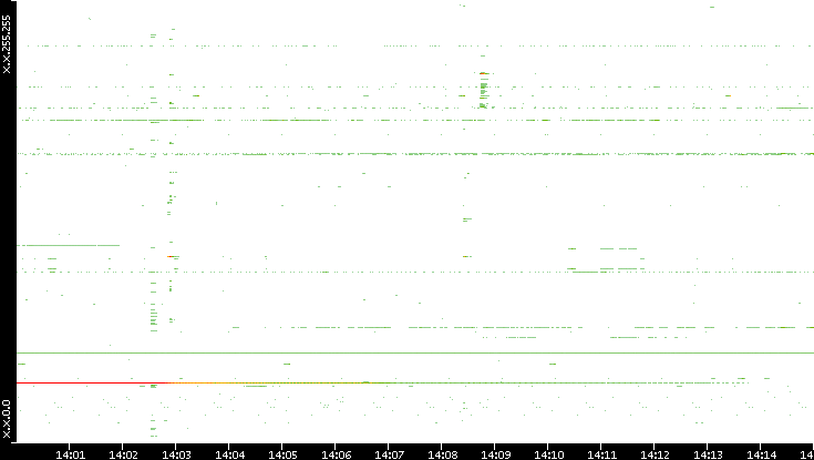 Src. IP vs. Time