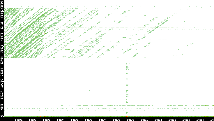 Src. Port vs. Time