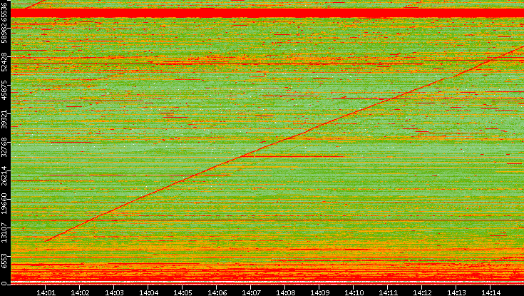 Dest. Port vs. Time