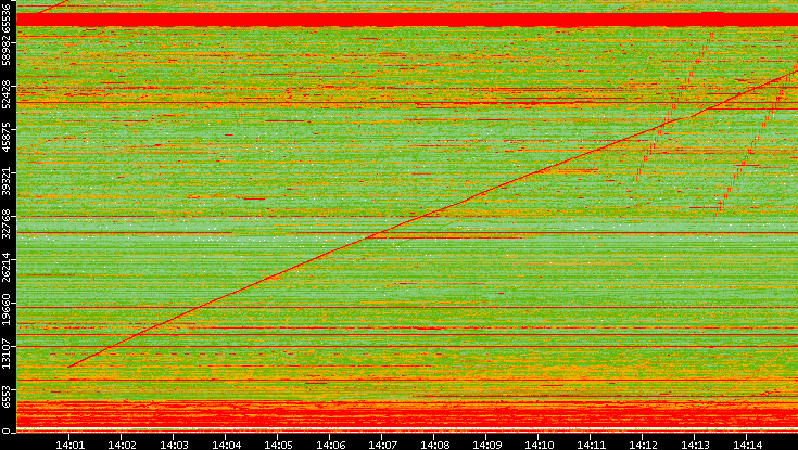Src. Port vs. Time