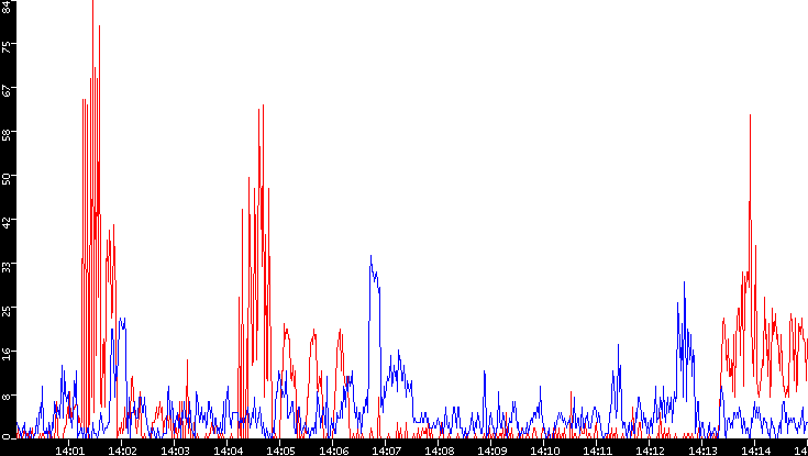 Nb. of Packets vs. Time
