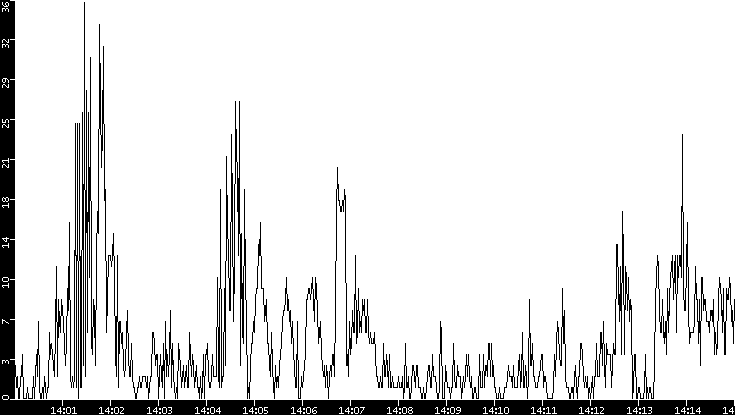 Throughput vs. Time