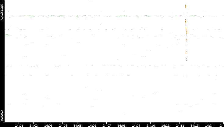 Dest. IP vs. Time
