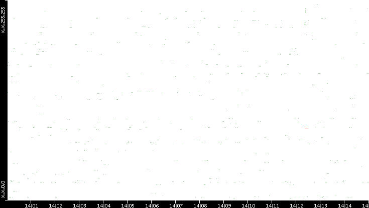 Src. IP vs. Time