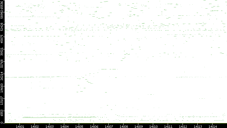 Dest. Port vs. Time