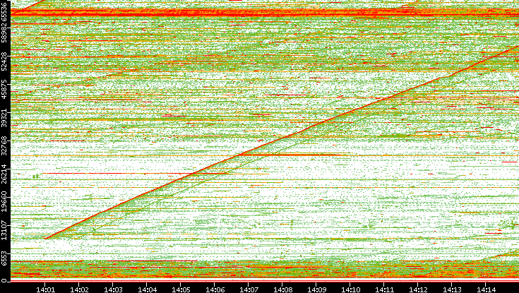 Dest. Port vs. Time