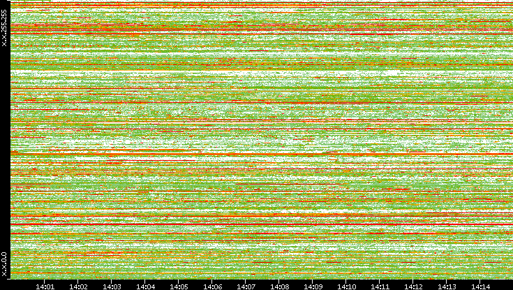 Src. IP vs. Time