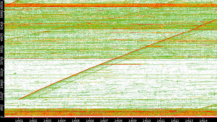 Src. Port vs. Time