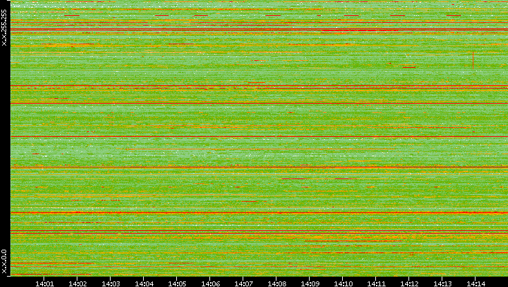 Dest. IP vs. Time
