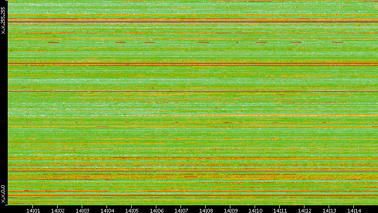 Src. IP vs. Time