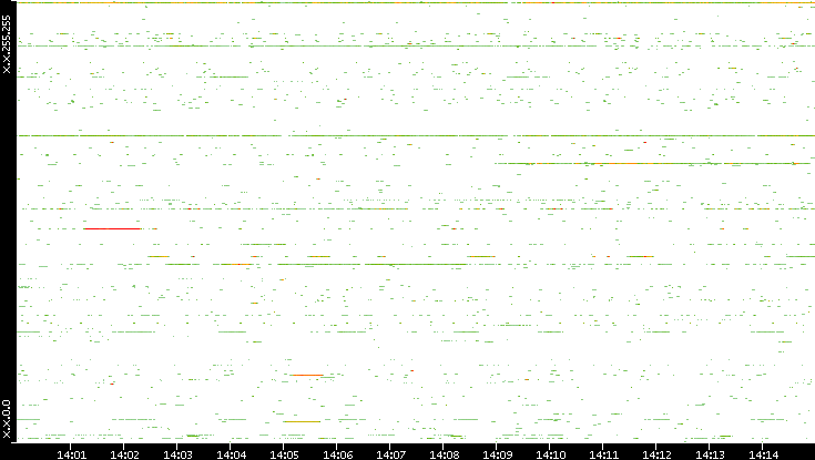 Src. IP vs. Time