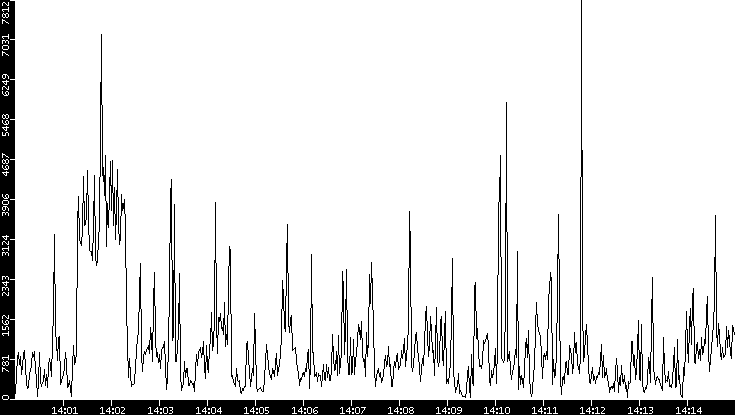 Throughput vs. Time