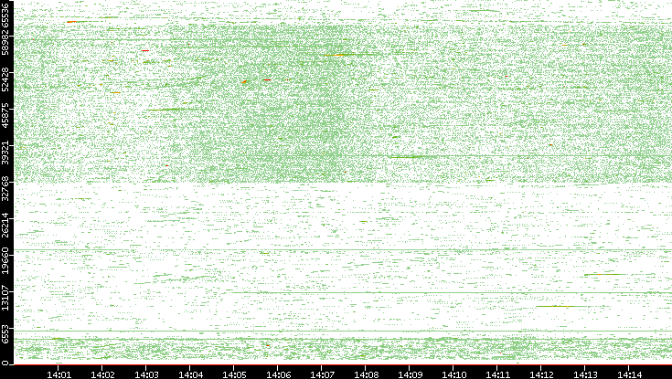 Src. Port vs. Time