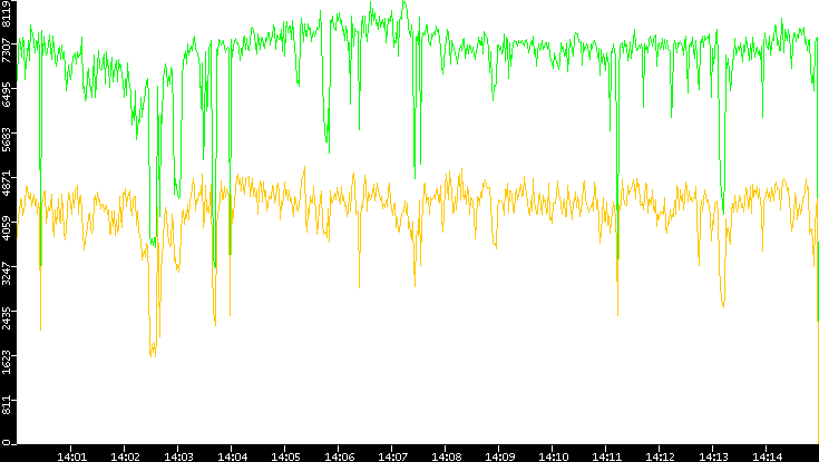 Entropy of Port vs. Time