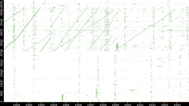 Dest. Port vs. Time