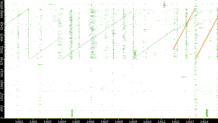 Src. Port vs. Time