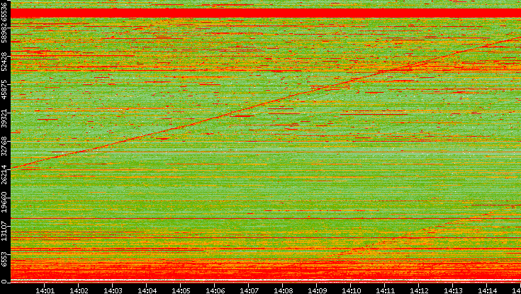 Dest. Port vs. Time