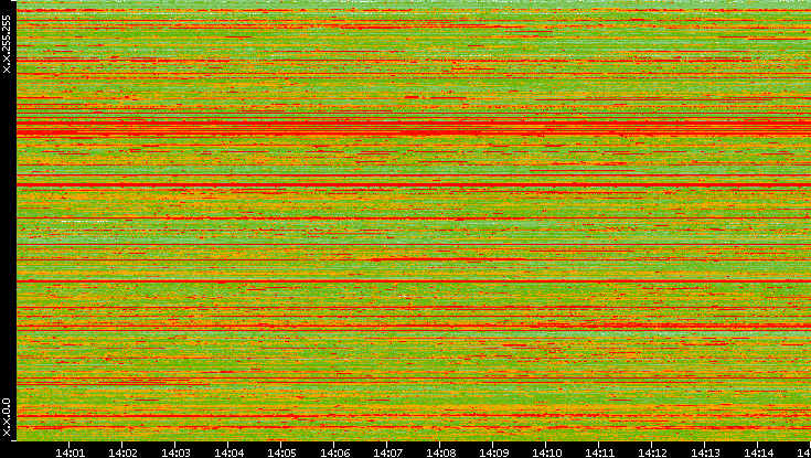Src. IP vs. Time
