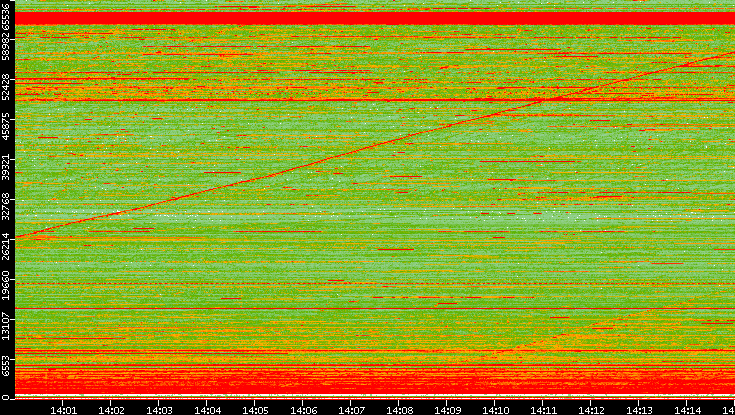 Src. Port vs. Time