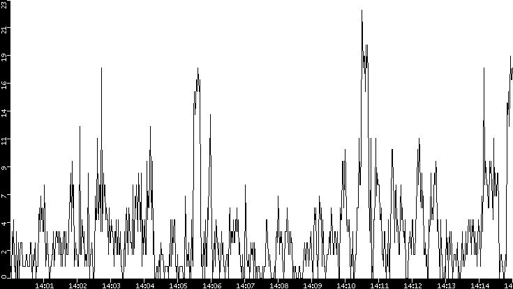 Throughput vs. Time