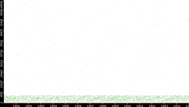 Dest. Port vs. Time