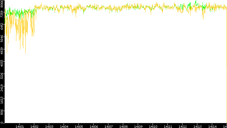 Entropy of Port vs. Time