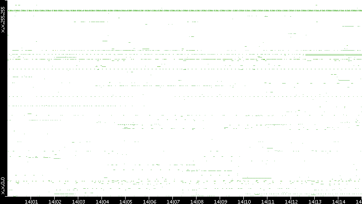 Dest. IP vs. Time