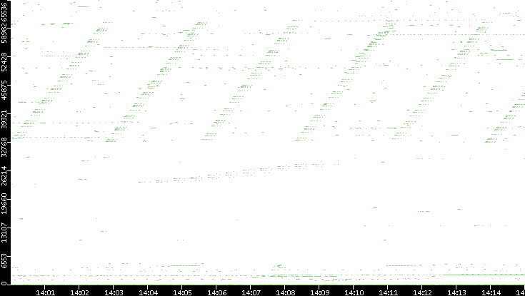 Dest. Port vs. Time