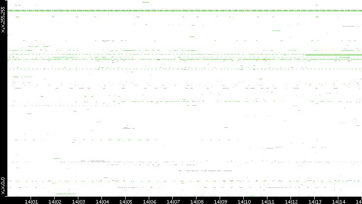 Src. IP vs. Time