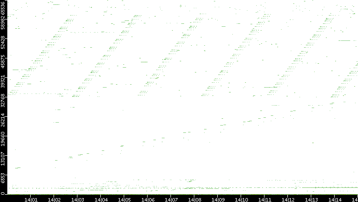 Src. Port vs. Time