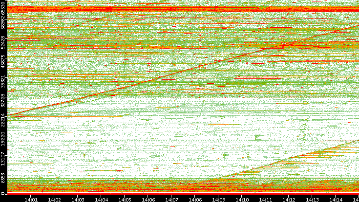 Dest. Port vs. Time