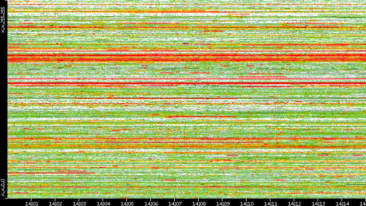 Src. IP vs. Time