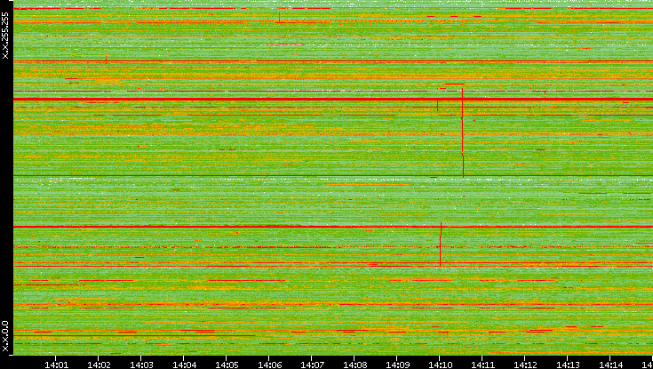 Dest. IP vs. Time