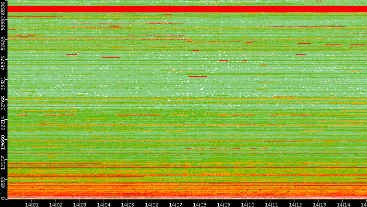 Dest. Port vs. Time