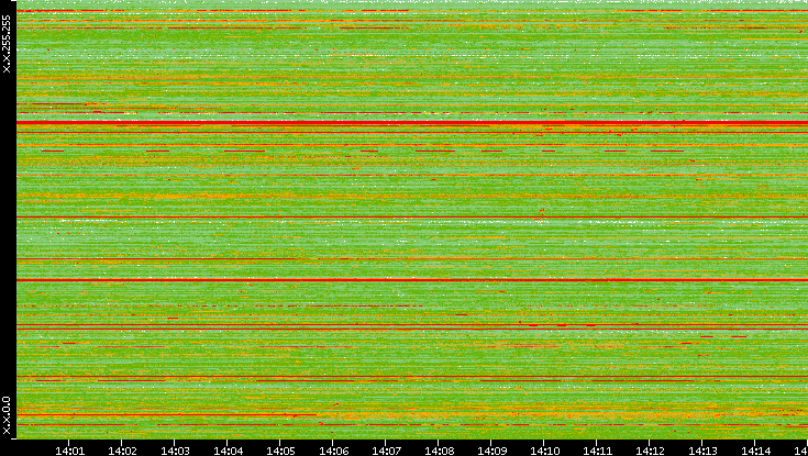Src. IP vs. Time
