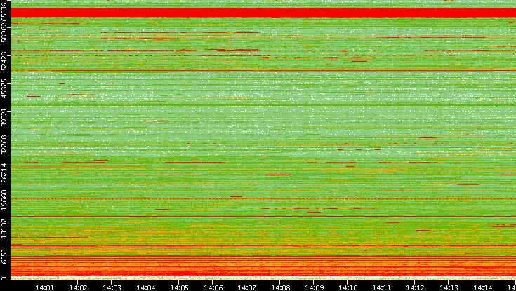 Src. Port vs. Time