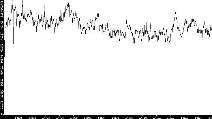 Throughput vs. Time