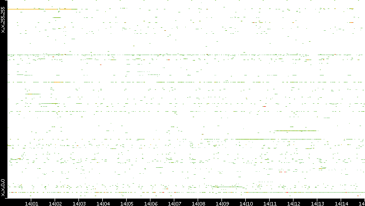 Src. IP vs. Time
