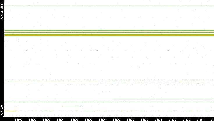 Dest. IP vs. Time